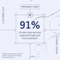 A light blue and white infographic-style graphic with large navy text reading '91% of users reported skin appeared bright and more hydrated*'. Surrounding text includes 'PROFESSIONAL-C SERUM', 'L-ASCORBIC ACID', and 'VITAMIN C SERUM' with simple line and circle illustrations.
